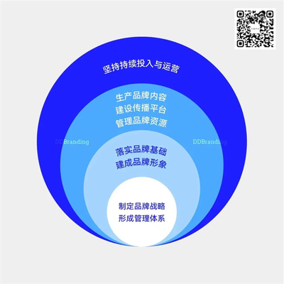 絕對干貨 關(guān)于品牌的20個(gè)真相！